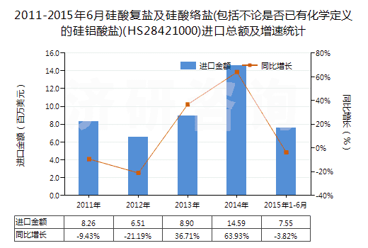 2011-2015年6月硅酸復(fù)鹽及硅酸絡(luò)鹽(包括不論是否已有化學(xué)定義的硅鋁酸鹽)(HS28421000)進(jìn)口總額及增速統(tǒng)計(jì)
